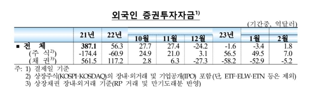 외국인, 2월 한국 채권 6천878억원 팔았다…"순유출 규모 축소"