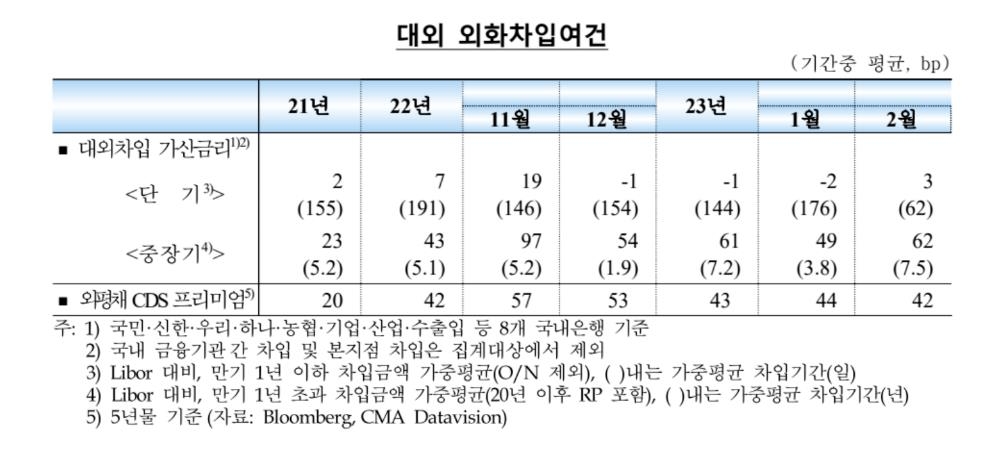 외국인, 2월 한국 채권 6천878억원 팔았다…"순유출 규모 축소"