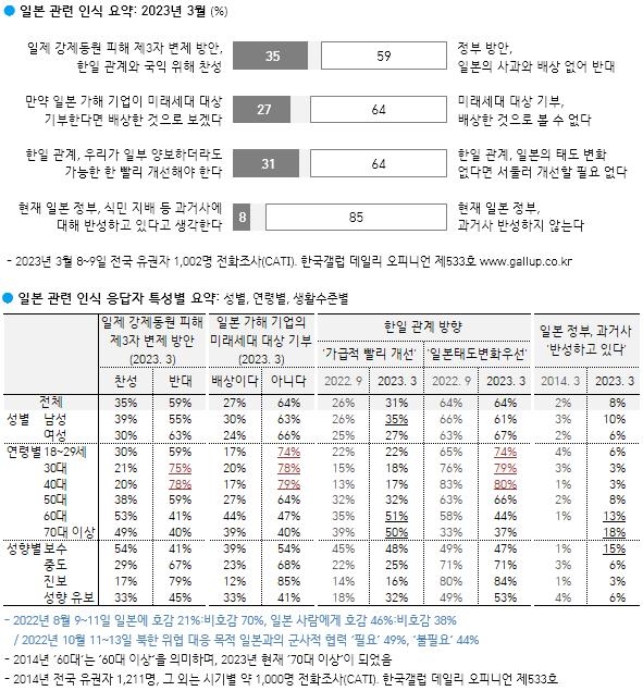 강제징용 해법에 "日 사과·배상 없어 반대" 59%…찬성은 35%[한국갤럽]