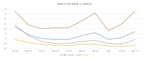 "등교 확대로 학폭 늘고 피해연령도 어려져…패러다임 전환해야"(종합)