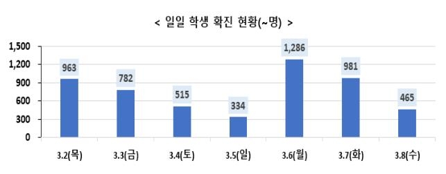 개학 후 일주일간 학생 5천300명 확진…방학 전의 '일평균' 수준