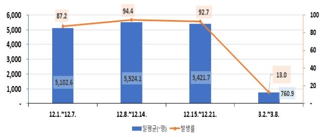 개학 후 일주일간 학생 5천300명 확진…방학 전의 '일평균' 수준