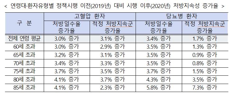 복지부 "비대면진료, 처방지속성 높아…안전사고, 경미한 5건뿐"