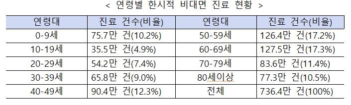 복지부 "비대면진료, 처방지속성 높아…안전사고, 경미한 5건뿐"