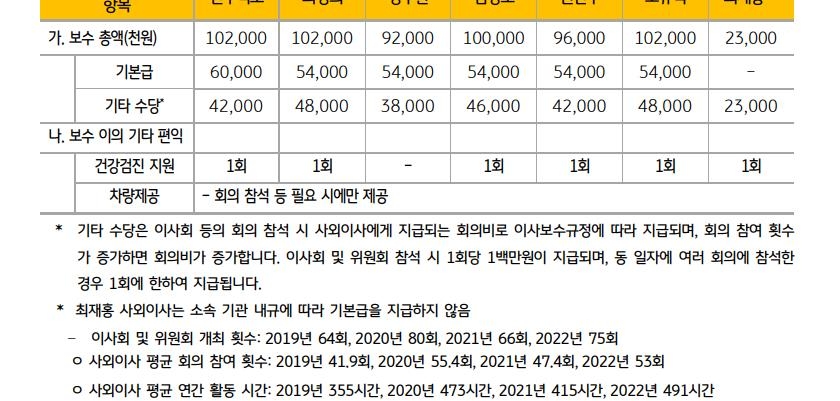 '연봉 1억 넘는 거수기' 금융지주 사외이사 72%, 연임 눈앞