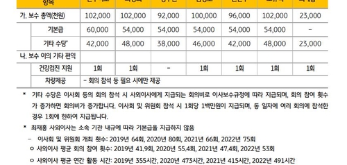 '연봉 1억 넘는 거수기' 금융지주 사외이사 72%, 연임 눈앞(종합)