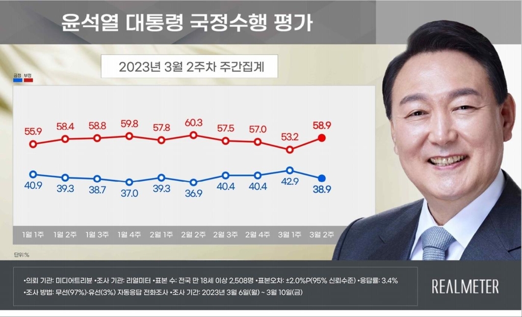 尹지지율, 4.0%p 내린 38.9%…4주만에 30%대[리얼미터]