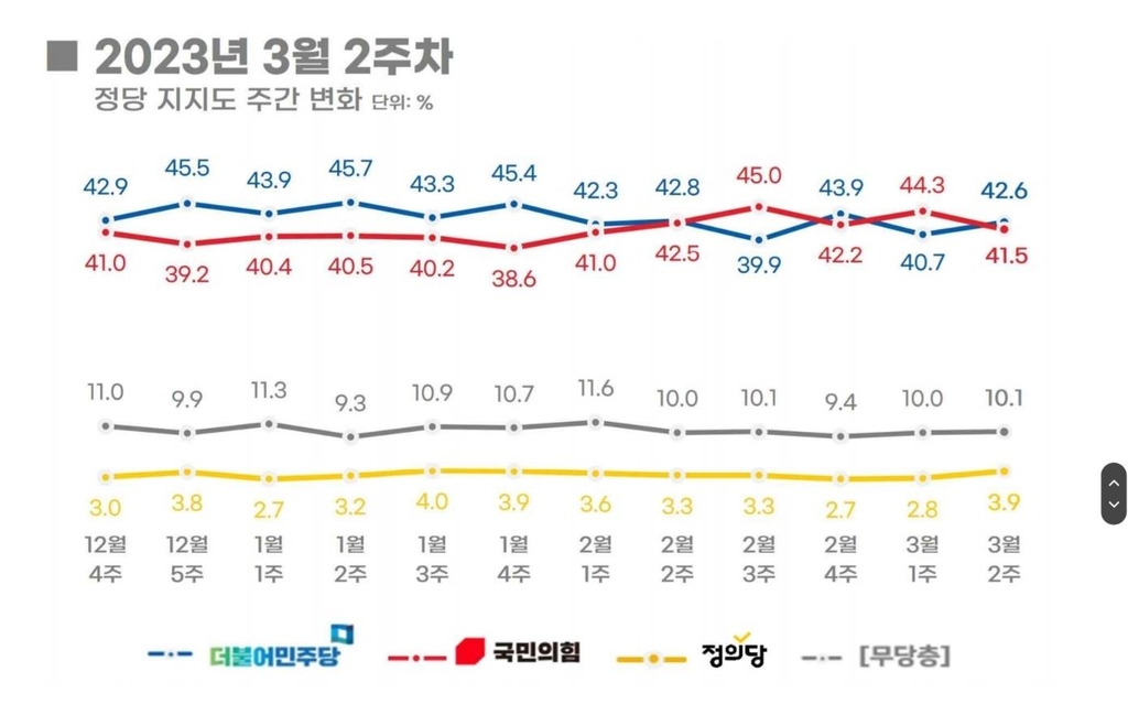 尹지지율, 4.0%p 내린 38.9%…4주만에 30%대[리얼미터]