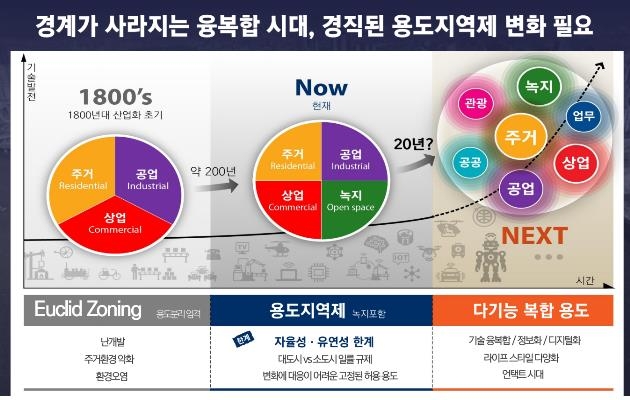 서울시, 융복합 개발 '공간혁신구역' 시범사업지 연내 선정