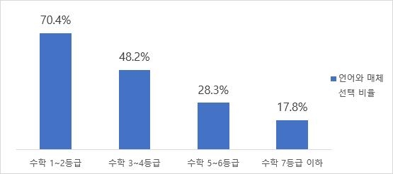 수능 국어영역도 쏠림…수학 1∼2등급 70% 이상 '언매' 선택