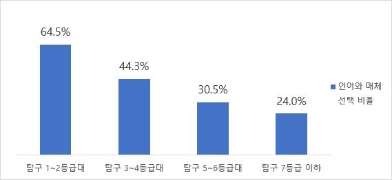 수능 국어영역도 쏠림…수학 1∼2등급 70% 이상 '언매' 선택