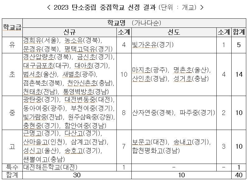 탄소중립 중점학교 40곳 선정…기후·환경위기 대응 교육