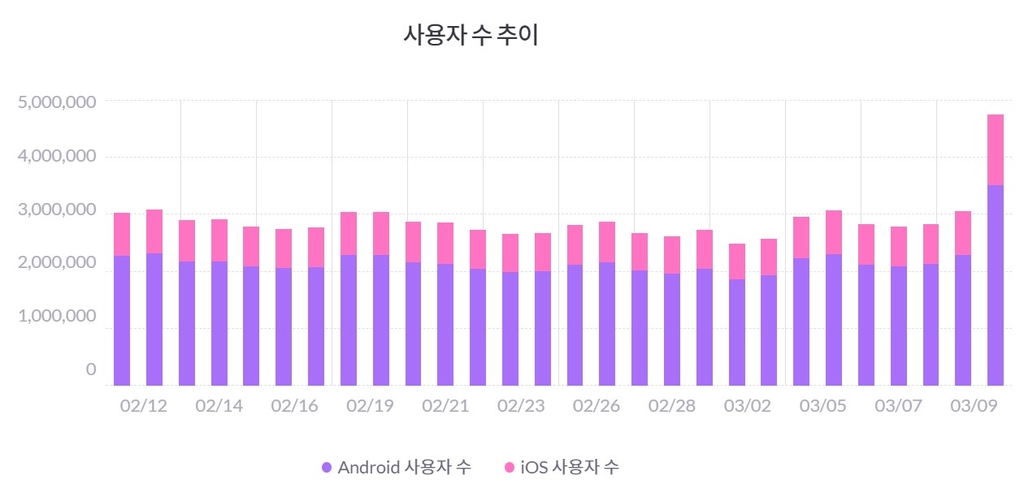 '더 글로리' 파트2 공개 당일 넷플릭스 이용자 55% 폭증