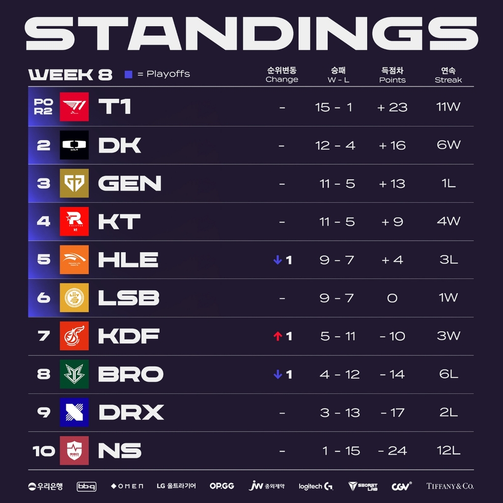 LCK 스프링 PO 내주 시작…T1 1위 확정 속 막판 순위경쟁 치열