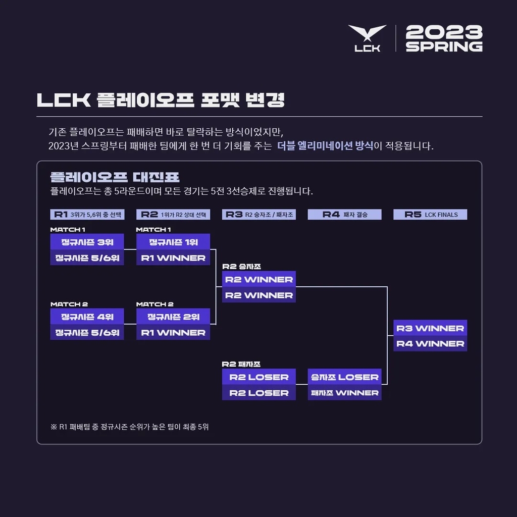 LCK 스프링 PO 내주 시작…T1 1위 확정 속 막판 순위경쟁 치열