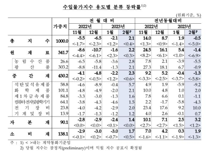 2월 수입물가지수 2.1%↑…유가·환율 상승으로 넉 달 만에 반등