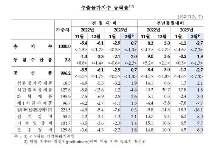 2월 수입물가지수 2.1%↑…유가·환율 상승으로 넉 달 만에 반등