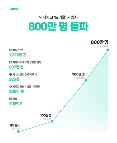 인터파크 여행 플랫폼 '트리플' 가입자 800만명 돌파