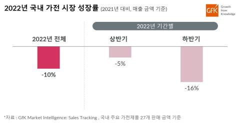 "지난해 국내 가전시장 매출 10% 감소…엔데믹·소비위축 영향"