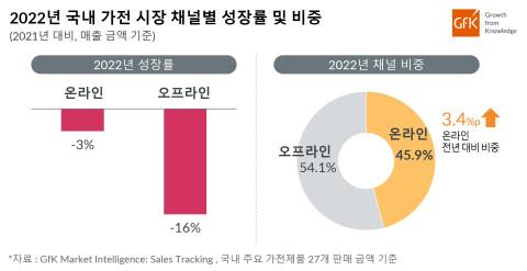 "지난해 국내 가전시장 매출 10% 감소…엔데믹·소비위축 영향"