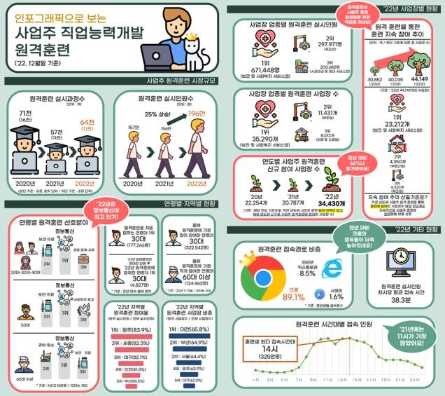 작년 사업주 원격훈련에 196만명 참여…IT분야 가장 선호