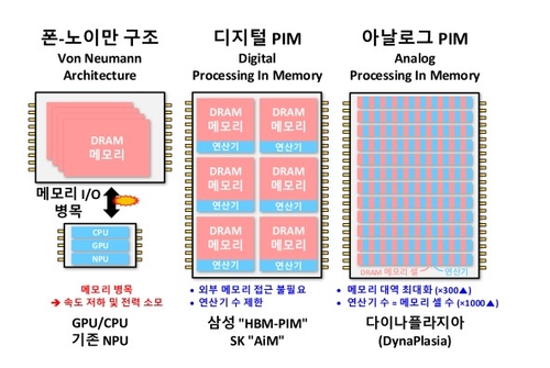 세계최초 '트리플 모드 셀' 적용한 아날로그 지능형반도체 개발