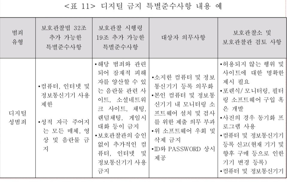 "'보호관찰' 디지털 성범죄자, 인터넷 사용 제한해야"