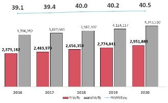 여성기업 295만개 역대 최대…전체기업의 40.5% 차지