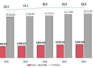 여성기업 295만개 역대 최대…전체기업의 40.5% 차지