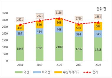 작년 해양사고 5.3% 증가한 2천863건 발생…사망·실종자 99명