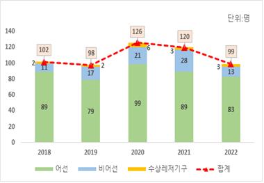 작년 해양사고 5.3% 증가한 2천863건 발생…사망·실종자 99명