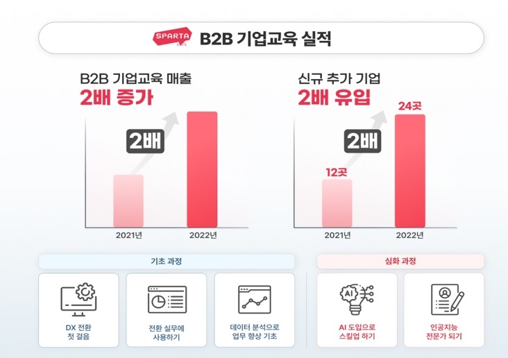 팀스파르타 "기업 교육 '스파르타 코딩클럽' 1년만에 매출 2배"