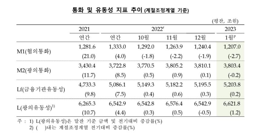 금리인상 효과 나타나나…시중 통화량 9년 반만에 줄었다