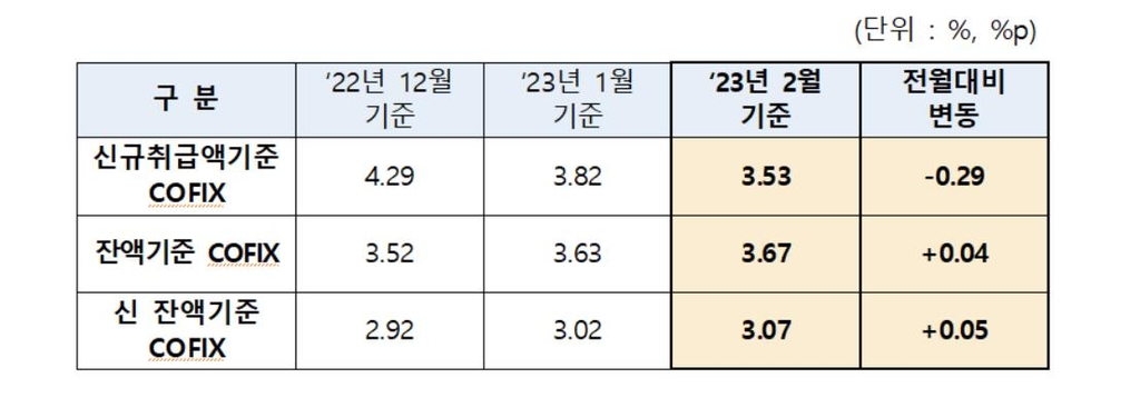 코픽스 또 0.29%p↓…주담대 변동금리 낮아진다