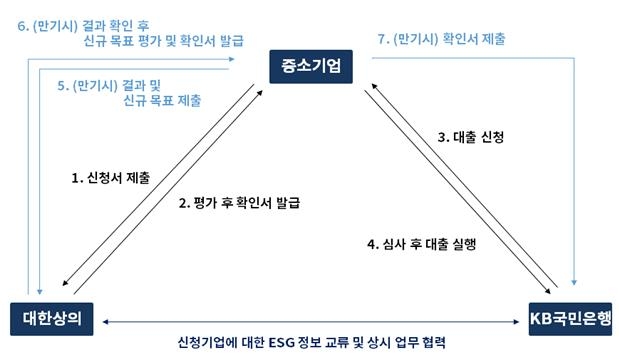 상의·KB금융, 중소기업 ESG 경영 지원 대출상품 출시