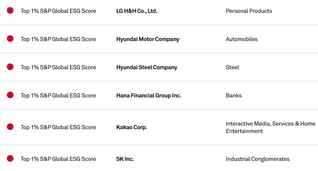 카카오 "S&P 글로벌 기업 지속가능성 평가서 상위 1%"