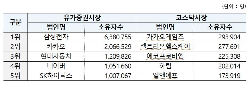 작년 '5만전자'에도 삼성전자 주주 14% 늘어…638만명