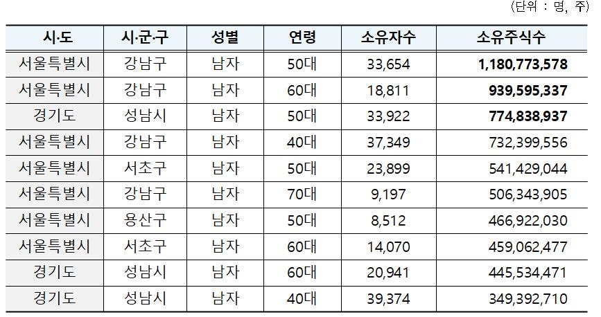 작년 '5만전자'에도 삼성전자 주주 14% 늘어…638만명