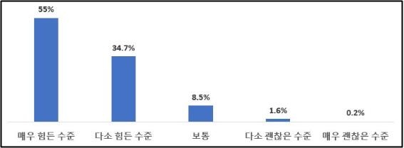 소상공인 90% "대출이자 부담 힘겨워"…63% "1년전보다 빚 늘어"