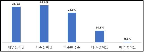 소상공인 90% "대출이자 부담 힘겨워"…63% "1년전보다 빚 늘어"