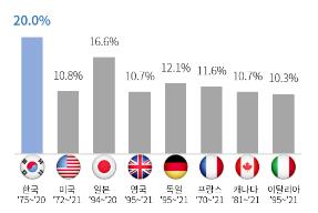 50년전과 비교해보니…한국 경제, GDP 85배·수출 153배 늘었다
