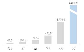 50년전과 비교해보니…한국 경제, GDP 85배·수출 153배 늘었다