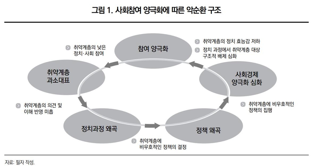 "소득 적고 학력 낮을수록 사회·정치적 목소리 내기 주저한다"