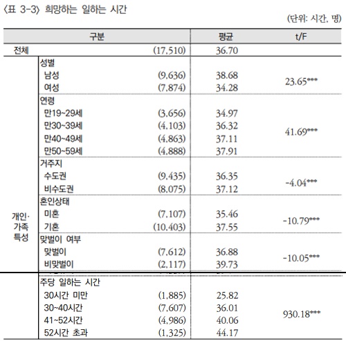 '주52시간' 늘려야 한다지만, 취업자 희망 근무시간은 36.7시간