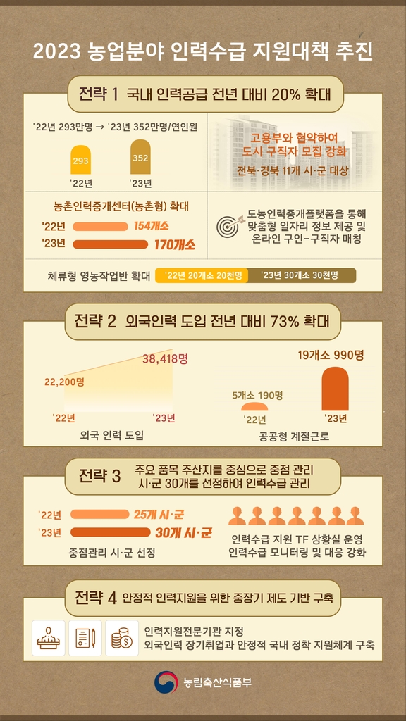 농번기 인력공급 늘린다…외국인 근로자수 73% 확대