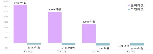 루나·FTX 여파…국내 가상자산 시총 반년만에 4조원 증발