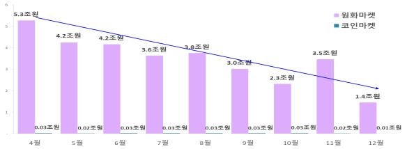 루나·FTX 여파…국내 가상자산 시총 반년만에 4조원 증발