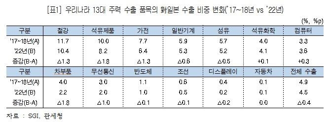 "한일 관계개선으로 수출 3.5조원 늘고 경제성장률 0.1%p 기여"