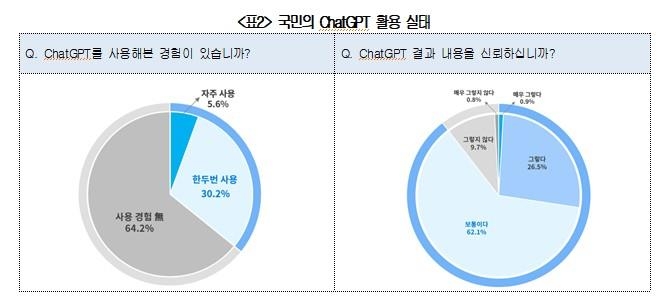 국민 3명 중 1명 챗GPT 써봤다…90% "신뢰도 보통 이상"