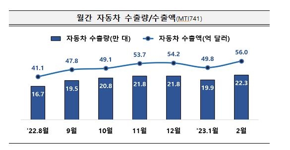 車수출액 두달만에 최고치 경신…친환경차는 20억달러 돌파